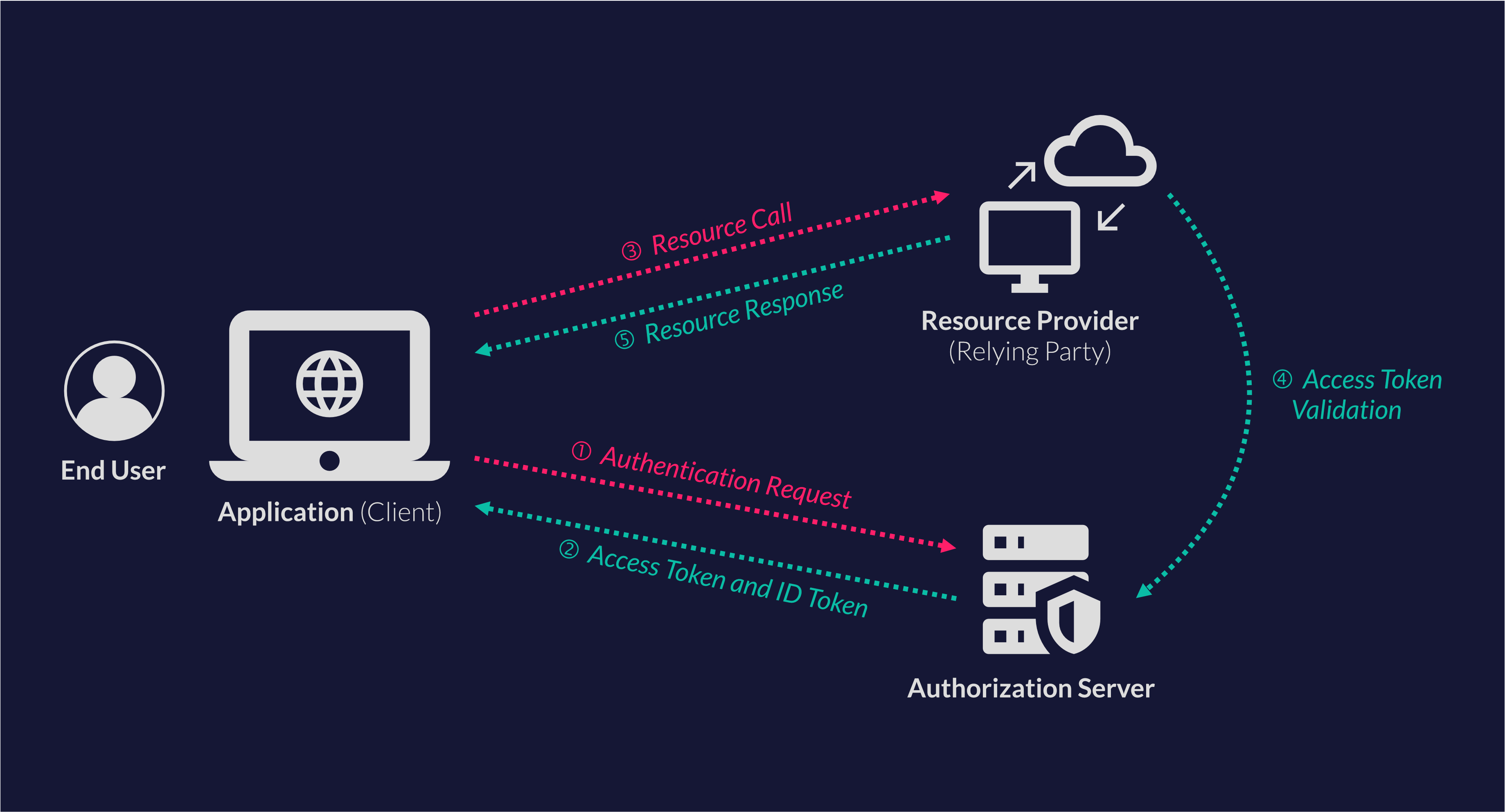 OIDC authorization flow courtesy of Mohammed Elrasheed