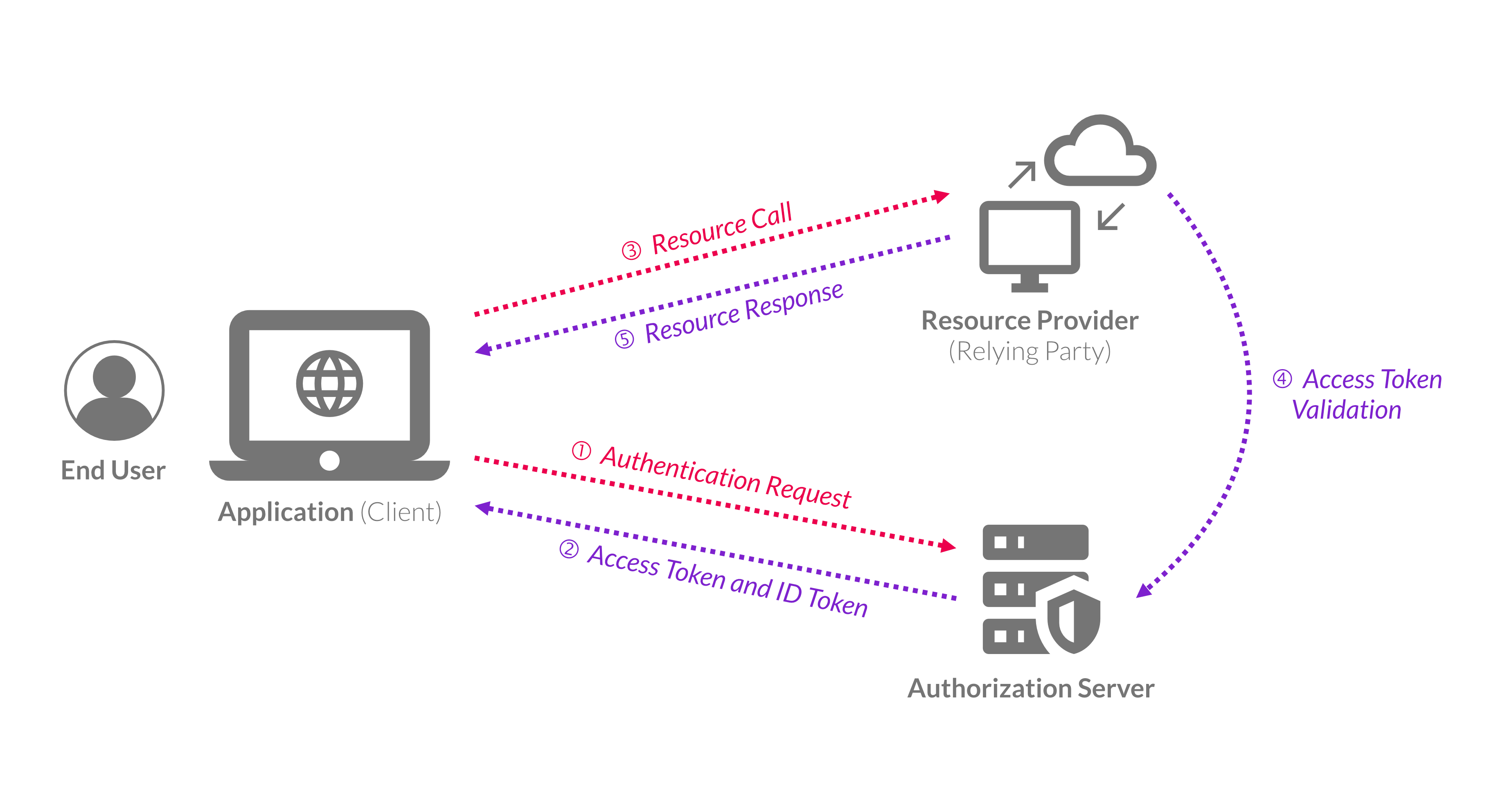 OIDC authorization flow courtesy of Mohammed Elrasheed