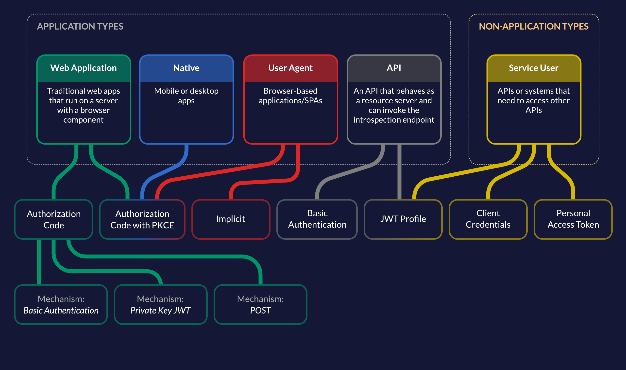 Applications and Grant Types Supported in ZITADEL